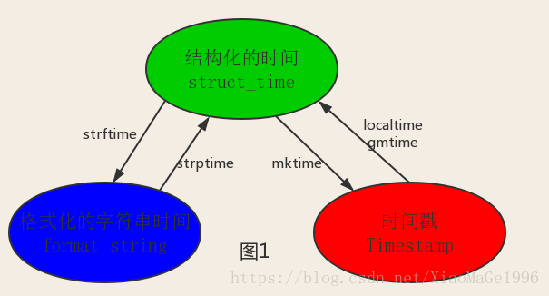 Python時間戳與日期的相互轉化_時間戳