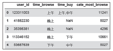 實(shí)戰(zhàn)案例，手把手教你用 Python 構(gòu)建電商用戶畫(huà)像_數(shù)據(jù)分析_04