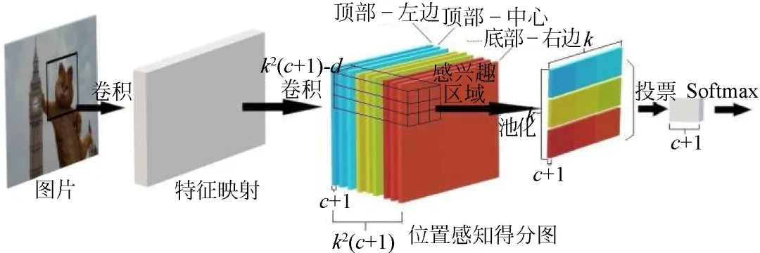 基于深度卷积神经网络的目标检测研究综述_数据集_06