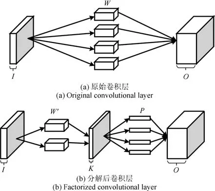 卷积神经网络结构优化综述_卷积神经网络_14