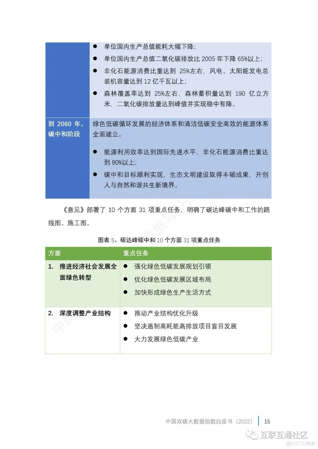 中国双碳大数据指数白皮书（2022） 附下载_数据库_16