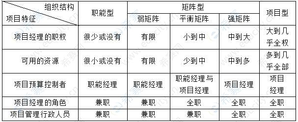 2022年系统集成项目管理工程师考试知识点：项目管理一般知识_软考