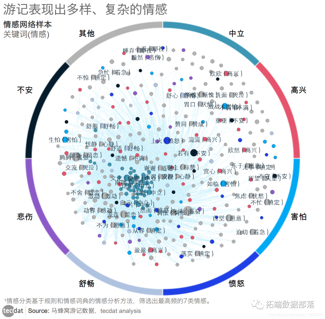 【视频】文本挖掘：主题模型（LDA）及R语言实现分析游记数据_机器学习_09