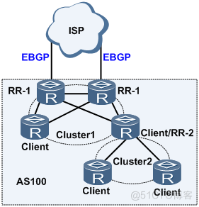 BGP RR反射器理论实验，BGP联盟详解 纯干货！_网工干货_04