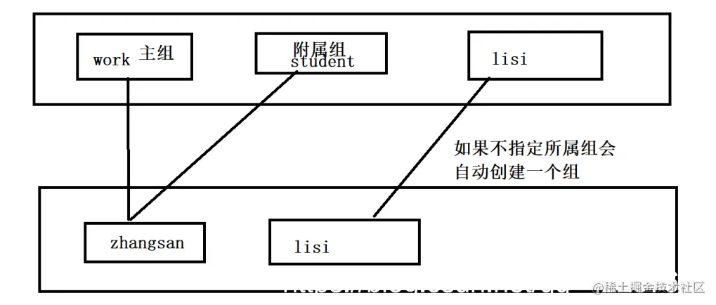 最常用的Linux命令大全_用户组_11