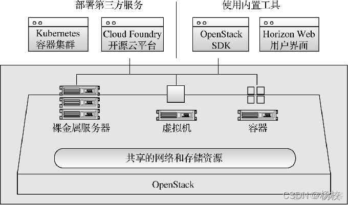 杨校老师课堂之云计算私有云OpenStack框架快速搭建_PackStack