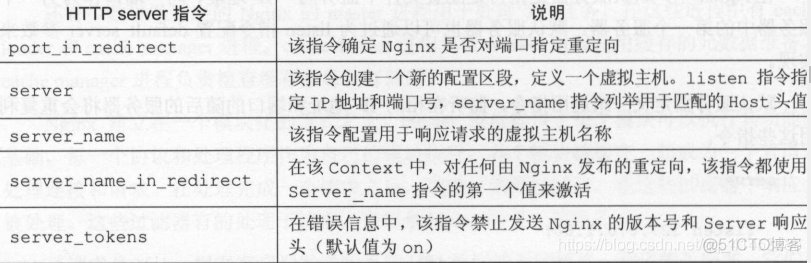 Nginx：08---HTTP模块之（虚拟服务器：server模块）_服务器
