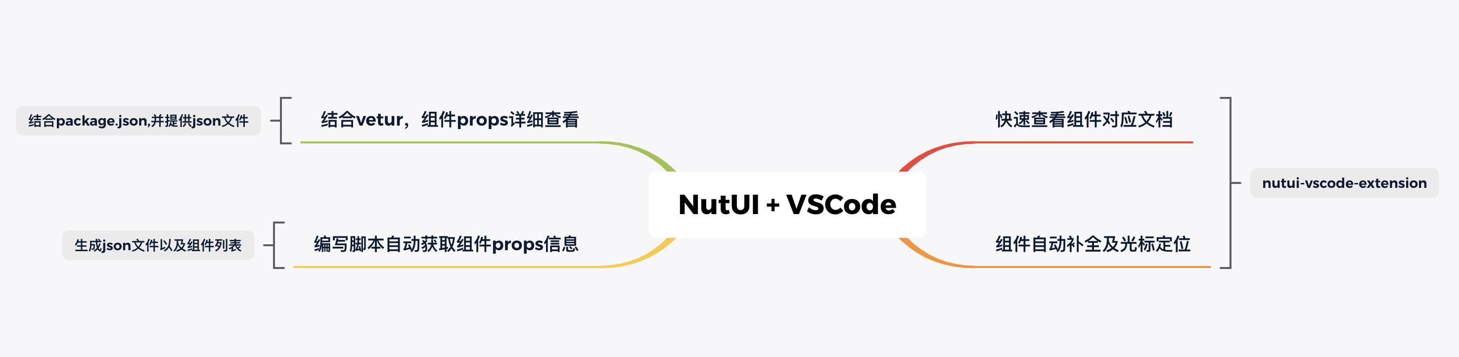 開發(fā)者的福利 - NutUI-vscode 智能提示來了_Vue3_06