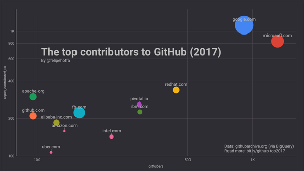 2017年哪个公司对开源贡献最多？让我们用GitHub的数据分析下 