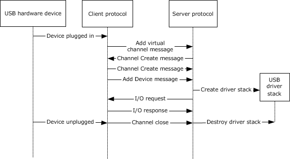 RDP协议之USB重定向虚拟通道_终端服务_02