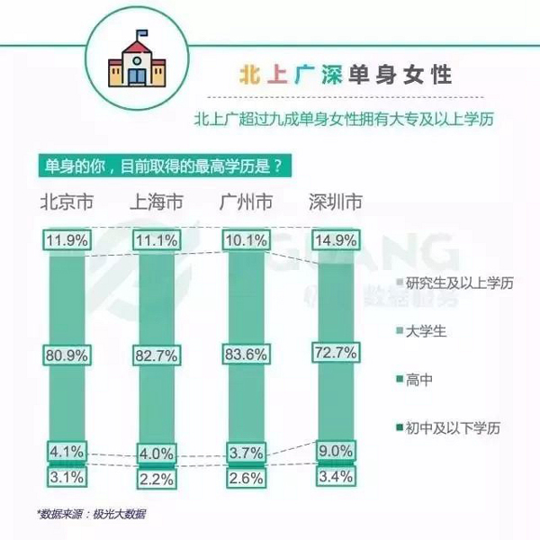 大数据显示：上海女人最难脱单？看到原因我哭了