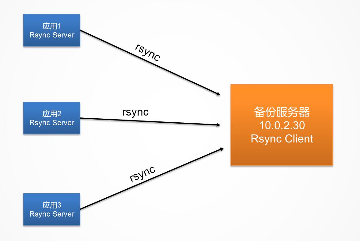 CentOS 7使用rsync实现数据备份