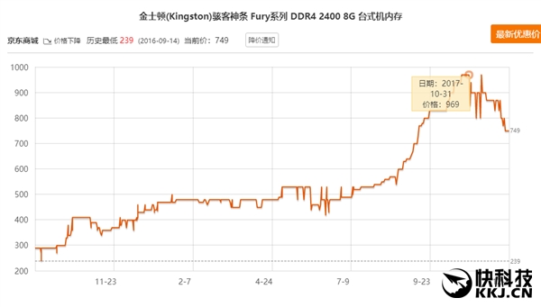 喜大普奔！内存价格崩盘：一个月暴降30%