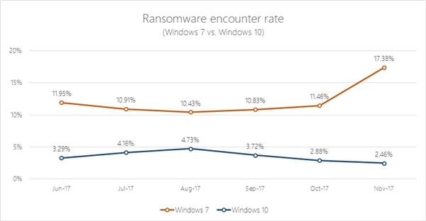 微软：Win7病毒多不安全、用户量已不如Win10
