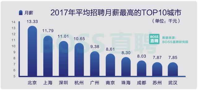 图13：2017中国程序员薪资调查：平均薪资10K!