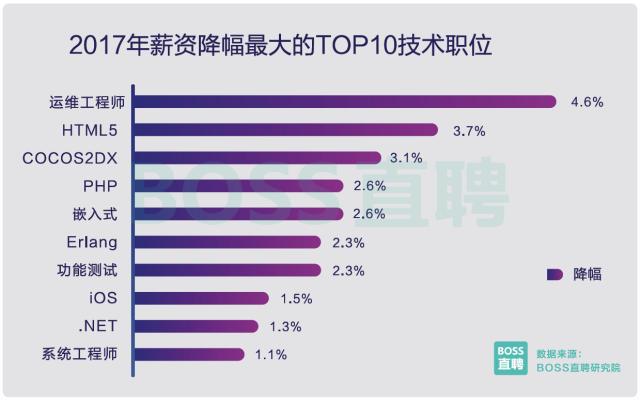 图9：2017中国程序员薪资调查：平均薪资10K!