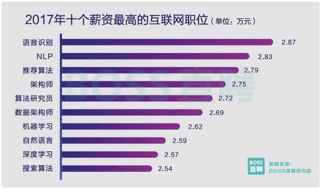 图11：2017中国程序员薪资调查：平均薪资10K!