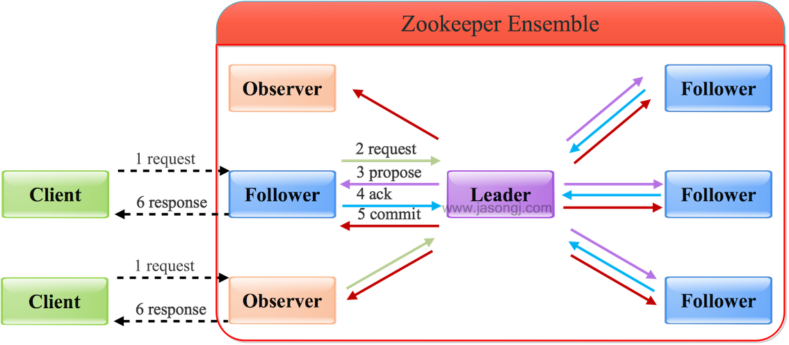Zookeeper Follower/Observer Write