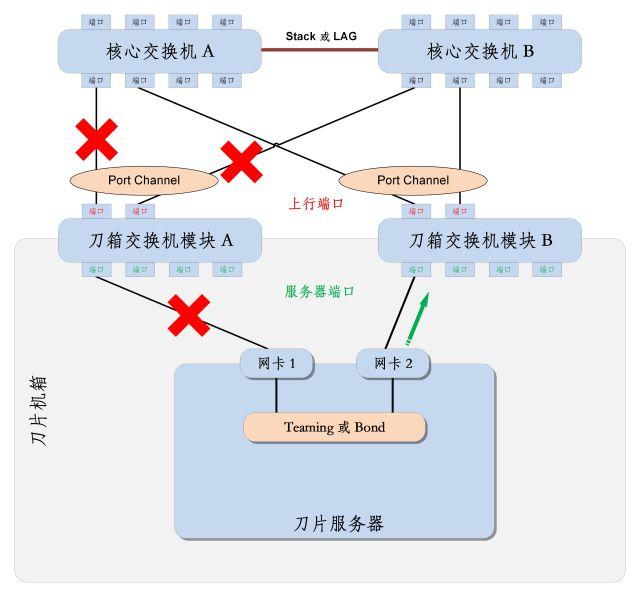 网络出现黑洞怎么办？