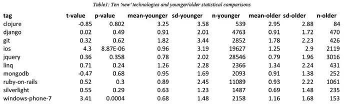 大数据解析：程序员到底能干到多少岁？