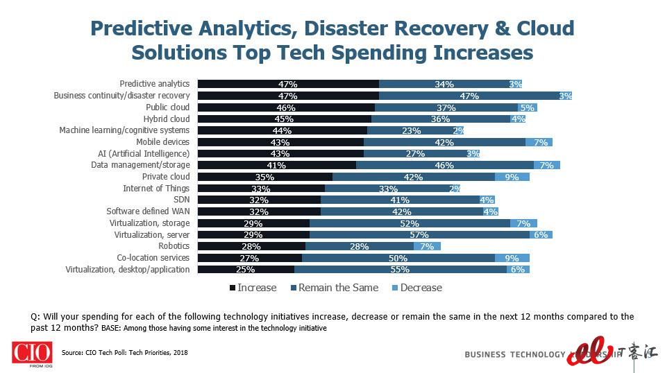 Predictive-Analytics-Disaster-Recovery-Cloud-Solutions-Top-Tech-Spending-Increases.jpg