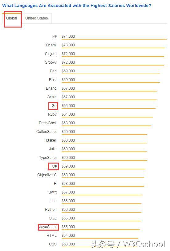 全球最高薪酬程序员编程语言排名出炉，Python仅排第21！