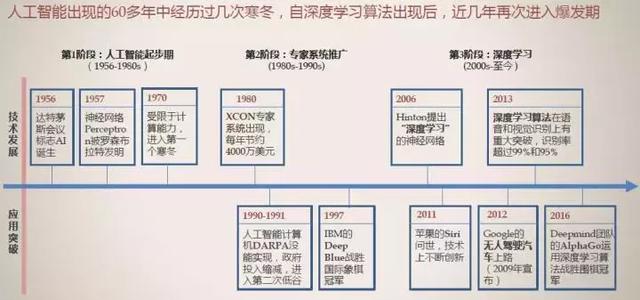 全面讲解人工智能的过去、现在和未来