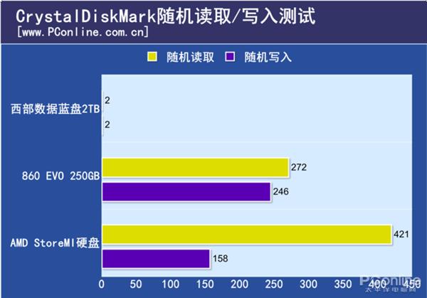 AMD黑科技存储Store MI终于到来：加速后的机械硬盘看齐SSD