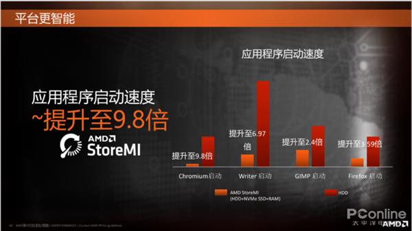 AMD黑科技存储Store MI终于到来：加速后的机械硬盘看齐SSD