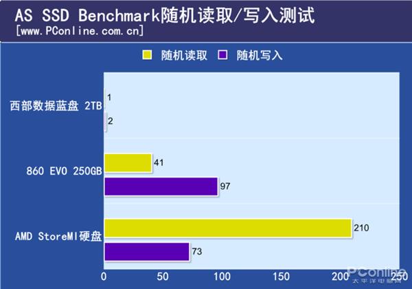 AMD黑科技存储Store MI终于到来：加速后的机械硬盘看齐SSD