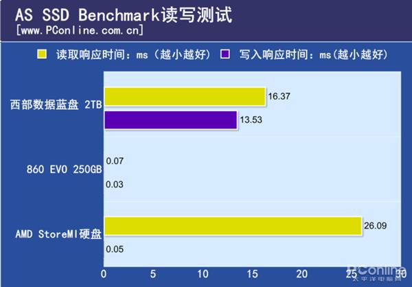 AMD黑科技存储Store MI终于到来：加速后的机械硬盘看齐SSD