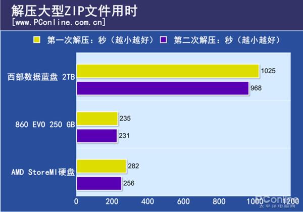 AMD黑科技存储Store MI终于到来：加速后的机械硬盘看齐SSD