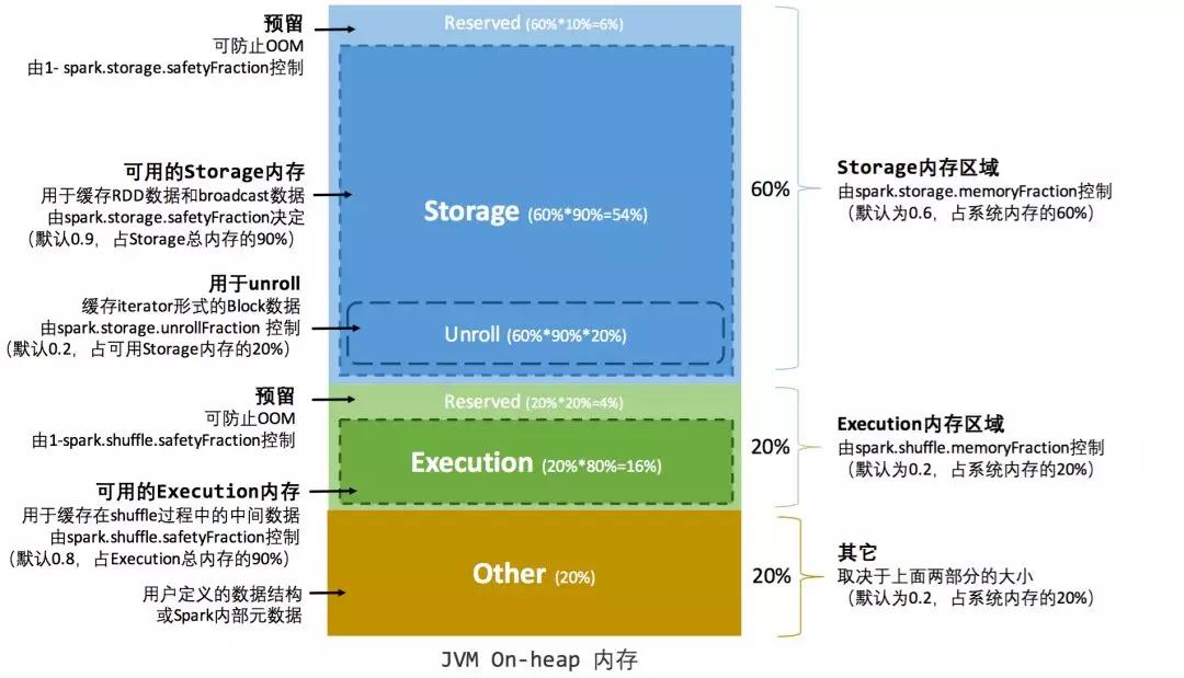 一文理清Apache Spark内存管理脉络