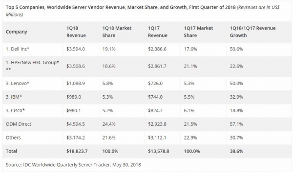 IDC：***季度全球服务器市场收入增长38.6％
