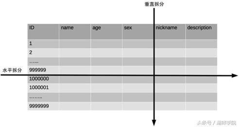 高性能数据库集群-分库分表