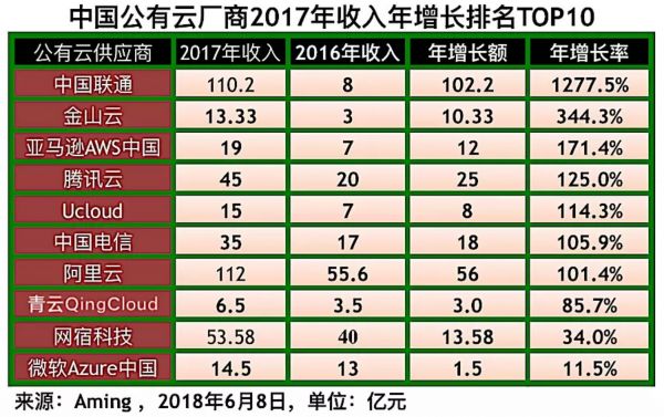 中国公有云厂商2017年收入利润综合排名4