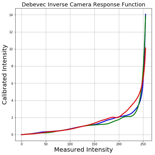 Camera Response Function