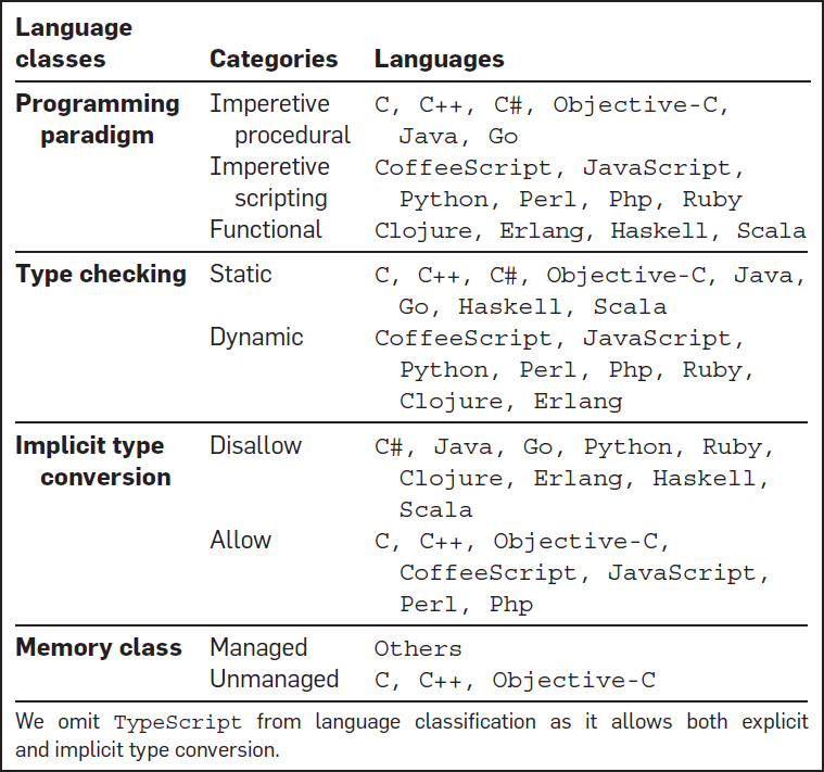 表 3. 语言分类的不同类型