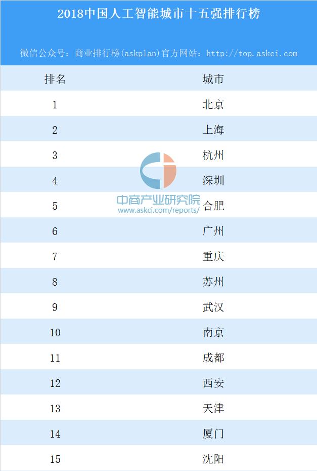 2018中国人工智能城市十五强排行榜