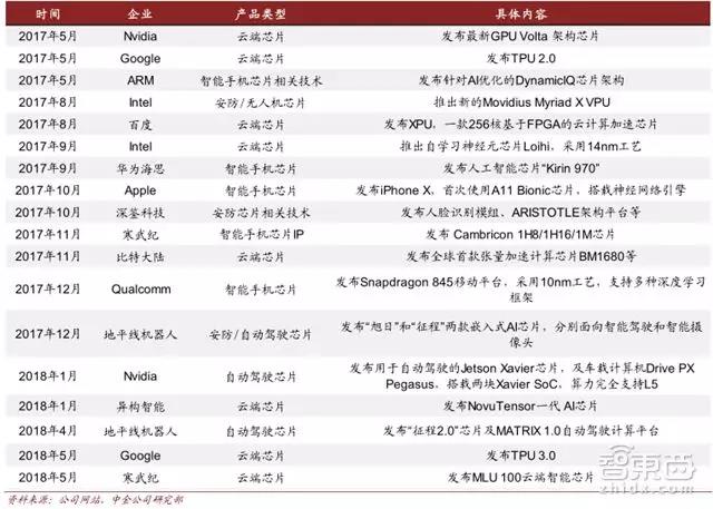 AI芯片新品竞相发布（自2017年5月以来发布的 AI 芯片一览）