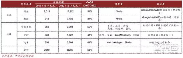 AI 芯片市场规模及竞争格局