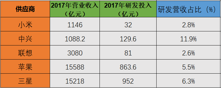 图5：2017年全球部分已上市手机厂商营收、研发投入 数据来源：企业公开数据