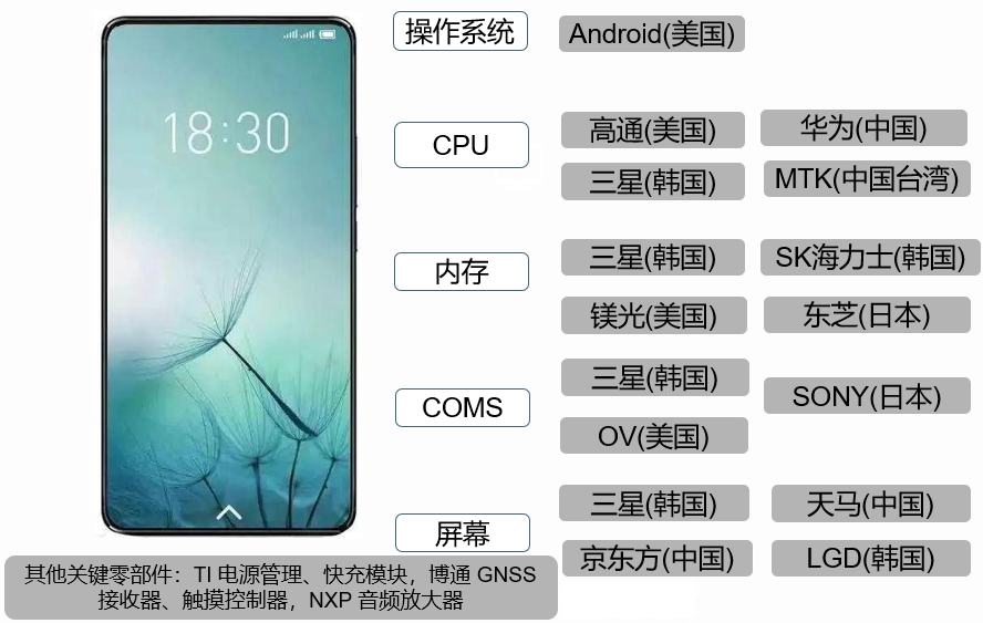 图4: 国产手机关键零部件主流供应商 数据来源:网络公开资料