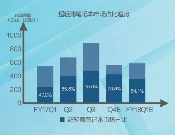 打破IDC轻薄标准定义 联想昭阳K笔记本引领商用超轻薄风潮