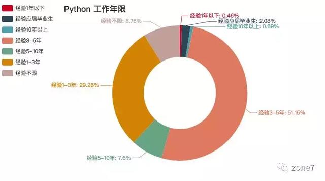 用Python分析深圳程序员工资有多高？还真是多金的程序员！