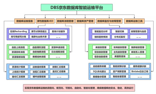 做个“懒”运维：京东数据库智能运维平台建设之路