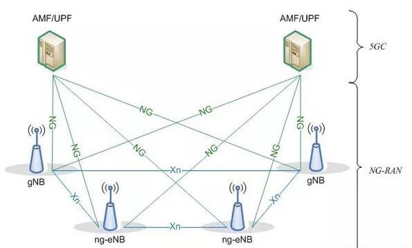 5G核心网的构架和一些基础概念