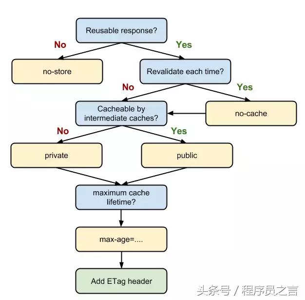 一文读懂前端缓存