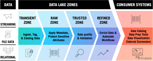 初探：企业数据湖治理优秀实践！