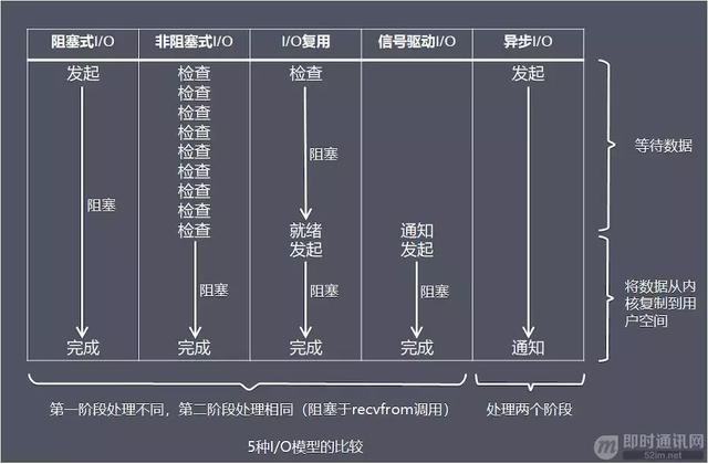 一文读懂高性能网络编程中的I/O模型